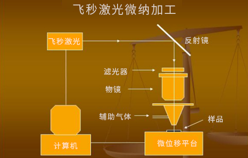 什么是激光微納制造技術(shù)？